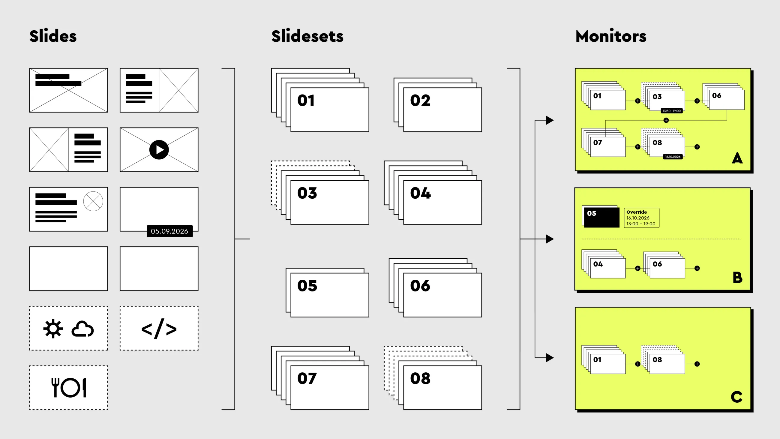 Drei Spalten mit Beschriftungen visualisieren das Konzept: Slides, Slidesets und Monitore